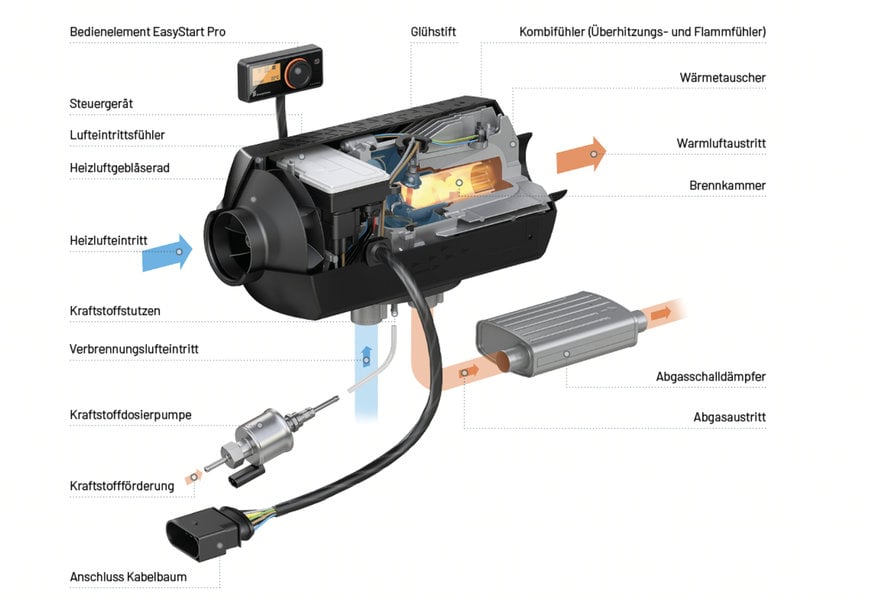 EBERSPAECHER AIRTRONIC 3: NEW GENERATION OF AIR HEATERS FOR ALL PERFORMANCE CLASSES